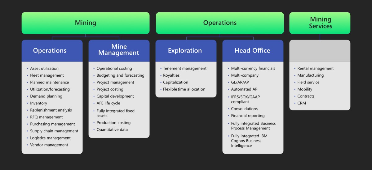 Mining ERP Software Module Requirements Chart