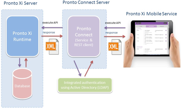 Pronto Xi ERP Software Mobile Service