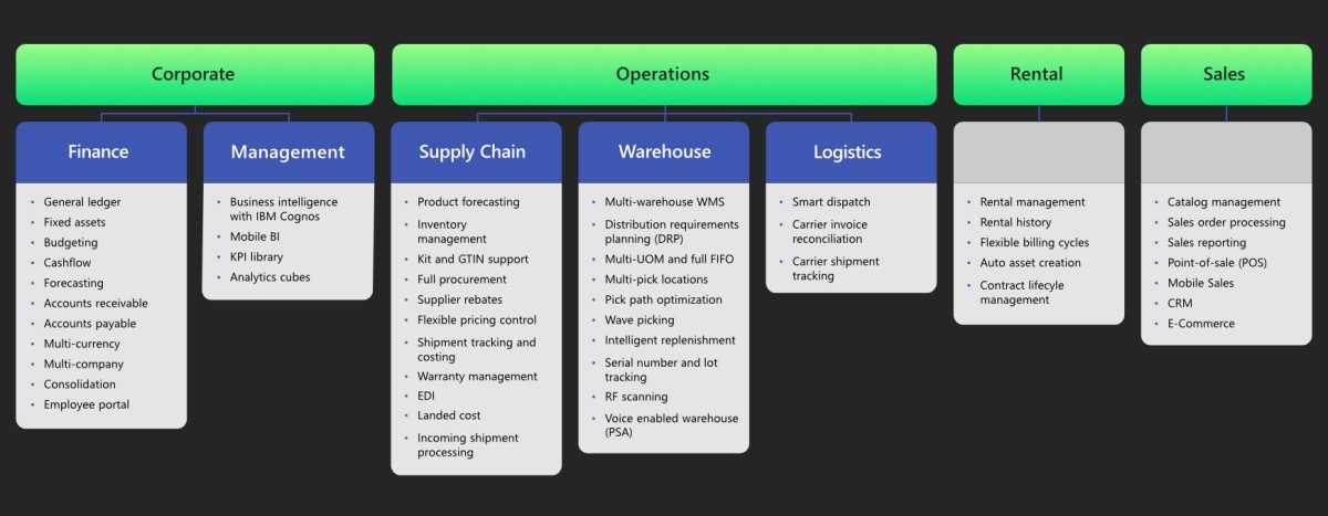 Wholesale-Distribution ERP Software Module Requirements Chart