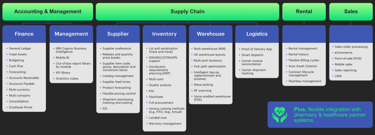 Pharmaceutical Wholesale ERP Software Modules for Pronto Xi